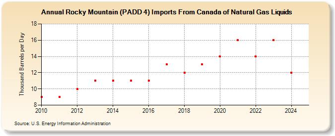 Rocky Mountain (PADD 4) Imports From Canada of Natural Gas Liquids (Thousand Barrels per Day)