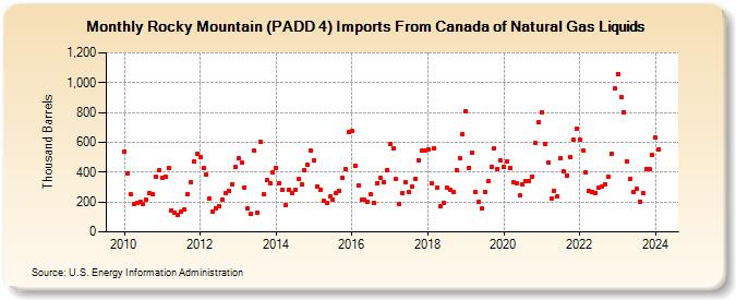 Rocky Mountain (PADD 4) Imports From Canada of Natural Gas Liquids (Thousand Barrels)