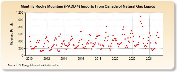 Rocky Mountain (PADD 4) Imports From Canada of Natural Gas Liquids (Thousand Barrels)