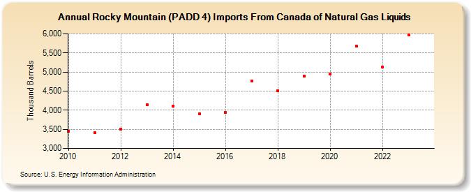 Rocky Mountain (PADD 4) Imports From Canada of Natural Gas Liquids (Thousand Barrels)
