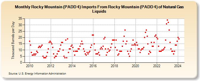 Rocky Mountain (PADD 4) Imports From Rocky Mountain (PADD 4) of Natural Gas Liquids (Thousand Barrels per Day)