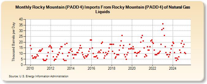 Rocky Mountain (PADD 4) Imports From Rocky Mountain (PADD 4) of Natural Gas Liquids (Thousand Barrels per Day)