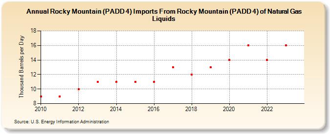 Rocky Mountain (PADD 4) Imports From Rocky Mountain (PADD 4) of Natural Gas Liquids (Thousand Barrels per Day)