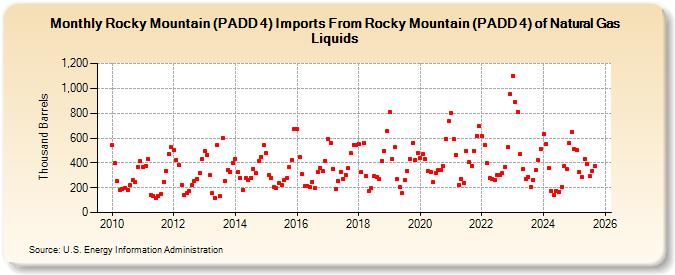 Rocky Mountain (PADD 4) Imports From Rocky Mountain (PADD 4) of Natural Gas Liquids (Thousand Barrels)