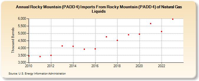 Rocky Mountain (PADD 4) Imports From Rocky Mountain (PADD 4) of Natural Gas Liquids (Thousand Barrels)