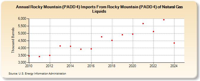 Rocky Mountain (PADD 4) Imports From Rocky Mountain (PADD 4) of Natural Gas Liquids (Thousand Barrels)