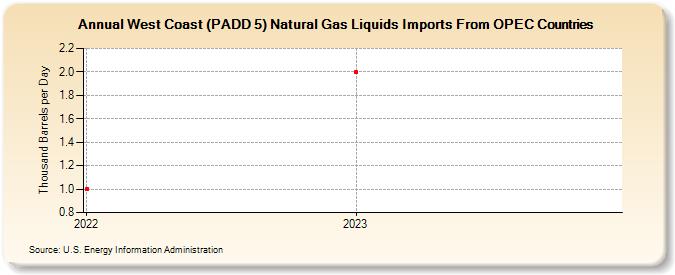 West Coast (PADD 5) Natural Gas Liquids Imports From OPEC Countries (Thousand Barrels per Day)