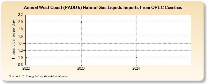 West Coast (PADD 5) Natural Gas Liquids Imports From OPEC Countries (Thousand Barrels per Day)