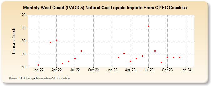 West Coast (PADD 5) Natural Gas Liquids Imports From OPEC Countries (Thousand Barrels)