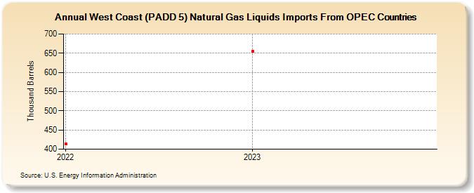West Coast (PADD 5) Natural Gas Liquids Imports From OPEC Countries (Thousand Barrels)