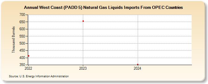 West Coast (PADD 5) Natural Gas Liquids Imports From OPEC Countries (Thousand Barrels)