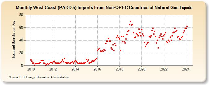 West Coast (PADD 5) Imports From Non-OPEC Countries of Natural Gas Liquids (Thousand Barrels per Day)