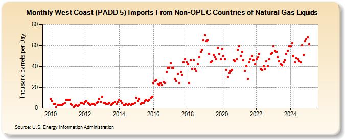 West Coast (PADD 5) Imports From Non-OPEC Countries of Natural Gas Liquids (Thousand Barrels per Day)