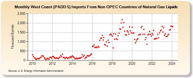 West Coast (PADD 5) Imports From Non-OPEC Countries of Natural Gas Liquids (Thousand Barrels)