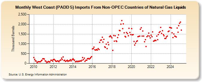 West Coast (PADD 5) Imports From Non-OPEC Countries of Natural Gas Liquids (Thousand Barrels)