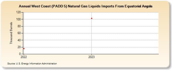 West Coast (PADD 5) Natural Gas Liquids Imports From Equatorial Angola (Thousand Barrels)