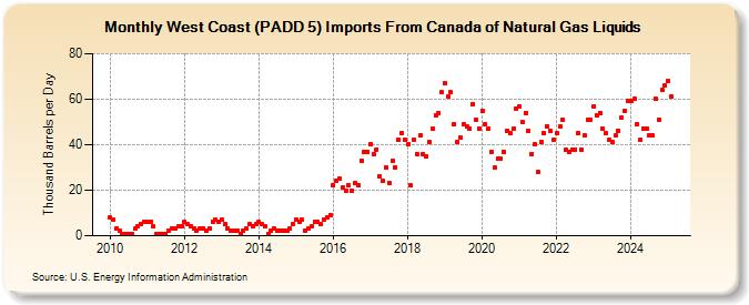 West Coast (PADD 5) Imports From Canada of Natural Gas Liquids (Thousand Barrels per Day)