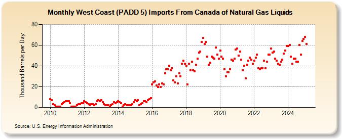 West Coast (PADD 5) Imports From Canada of Natural Gas Liquids (Thousand Barrels per Day)