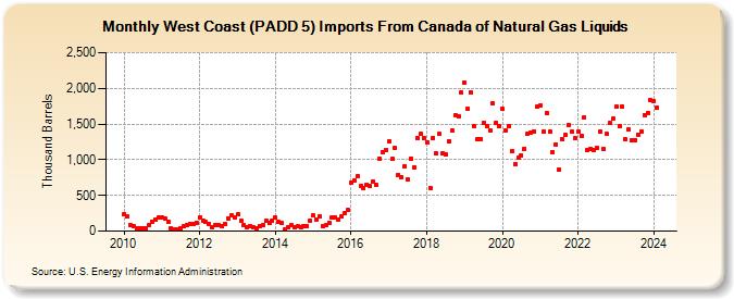 West Coast (PADD 5) Imports From Canada of Natural Gas Liquids (Thousand Barrels)