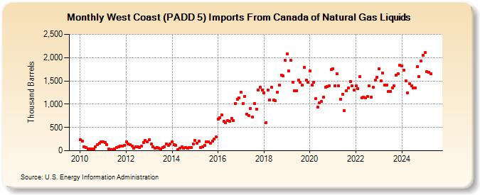 West Coast (PADD 5) Imports From Canada of Natural Gas Liquids (Thousand Barrels)