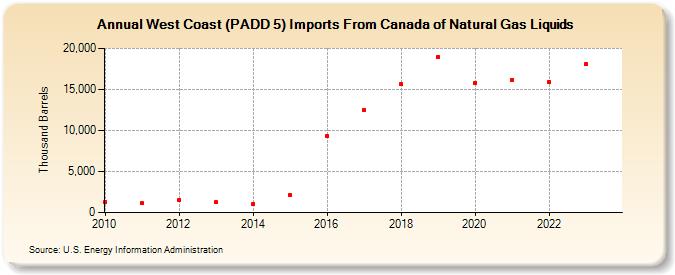 West Coast (PADD 5) Imports From Canada of Natural Gas Liquids (Thousand Barrels)