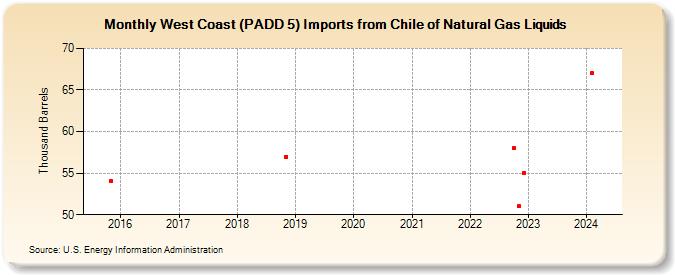 West Coast (PADD 5) Imports from Chile of Natural Gas Liquids (Thousand Barrels)