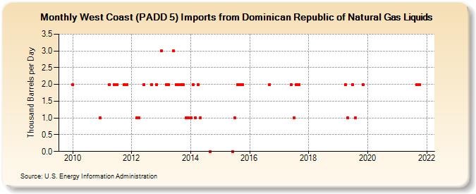 West Coast (PADD 5) Imports from Dominican Republic of Natural Gas Liquids (Thousand Barrels per Day)