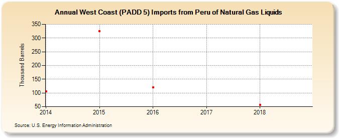 West Coast (PADD 5) Imports from Peru of Natural Gas Liquids (Thousand Barrels)