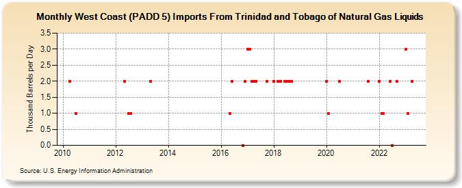 West Coast (PADD 5) Imports From Trinidad and Tobago of Natural Gas Liquids (Thousand Barrels per Day)