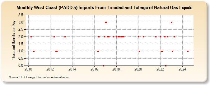 West Coast (PADD 5) Imports From Trinidad and Tobago of Natural Gas Liquids (Thousand Barrels per Day)