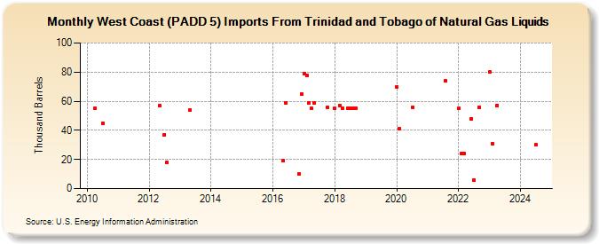 West Coast (PADD 5) Imports From Trinidad and Tobago of Natural Gas Liquids (Thousand Barrels)