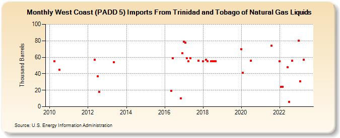 West Coast (PADD 5) Imports From Trinidad and Tobago of Natural Gas Liquids (Thousand Barrels)