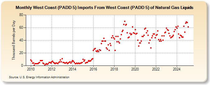 West Coast (PADD 5) Imports From West Coast (PADD 5) of Natural Gas Liquids (Thousand Barrels per Day)