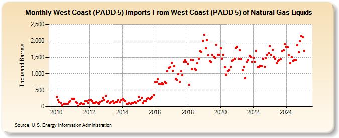 West Coast (PADD 5) Imports From West Coast (PADD 5) of Natural Gas Liquids (Thousand Barrels)