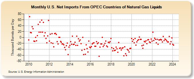 U.S. Net Imports From OPEC Countries of Natural Gas Liquids (Thousand Barrels per Day)