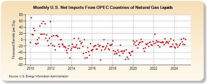 U.S. Net Imports From OPEC Countries of Natural Gas Liquids (Thousand Barrels per Day)