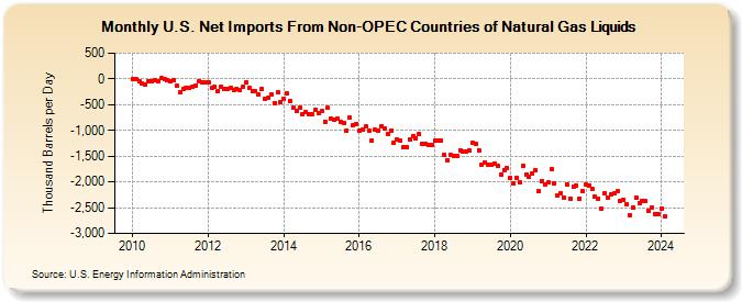 U.S. Net Imports From Non-OPEC Countries of Natural Gas Liquids (Thousand Barrels per Day)
