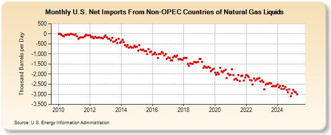 U.S. Net Imports From Non-OPEC Countries of Natural Gas Liquids (Thousand Barrels per Day)