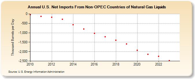 U.S. Net Imports From Non-OPEC Countries of Natural Gas Liquids (Thousand Barrels per Day)
