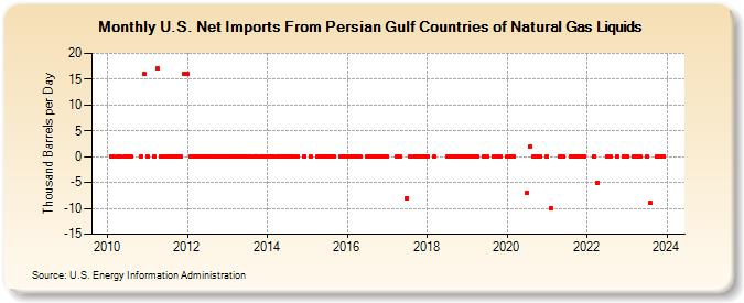U.S. Net Imports From Persian Gulf Countries of Natural Gas Liquids (Thousand Barrels per Day)