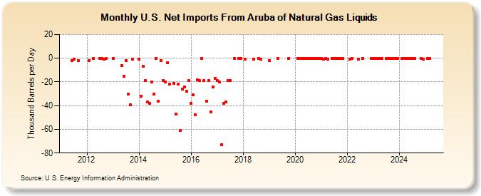 U.S. Net Imports From Aruba of Natural Gas Liquids (Thousand Barrels per Day)