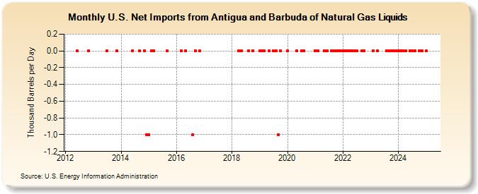 U.S. Net Imports from Antigua and Barbuda of Natural Gas Liquids (Thousand Barrels per Day)