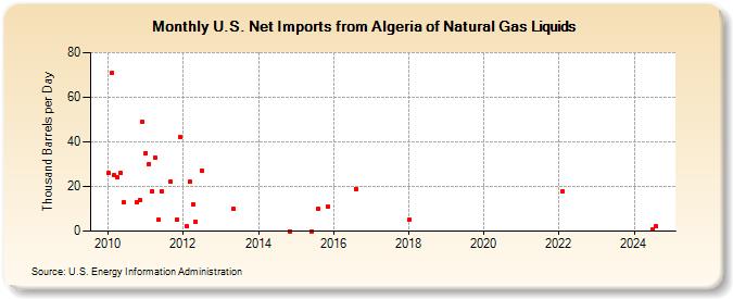 U.S. Net Imports from Algeria of Natural Gas Liquids (Thousand Barrels per Day)