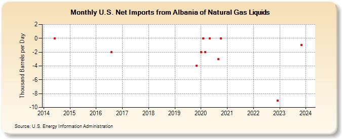 U.S. Net Imports from Albania of Natural Gas Liquids (Thousand Barrels per Day)