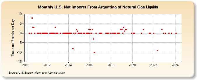 U.S. Net Imports From Argentina of Natural Gas Liquids (Thousand Barrels per Day)