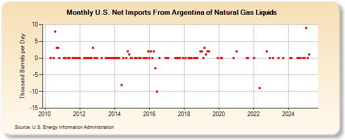 U.S. Net Imports From Argentina of Natural Gas Liquids (Thousand Barrels per Day)