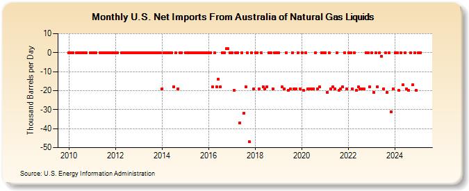 U.S. Net Imports From Australia of Natural Gas Liquids (Thousand Barrels per Day)