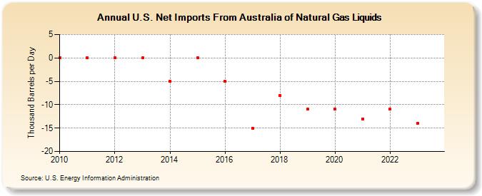 U.S. Net Imports From Australia of Natural Gas Liquids (Thousand Barrels per Day)