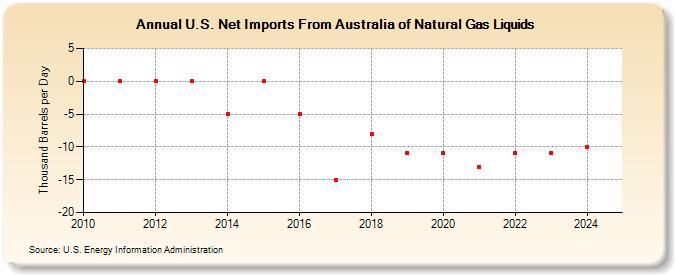 U.S. Net Imports From Australia of Natural Gas Liquids (Thousand Barrels per Day)