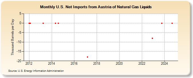 U.S. Net Imports from Austria of Natural Gas Liquids (Thousand Barrels per Day)